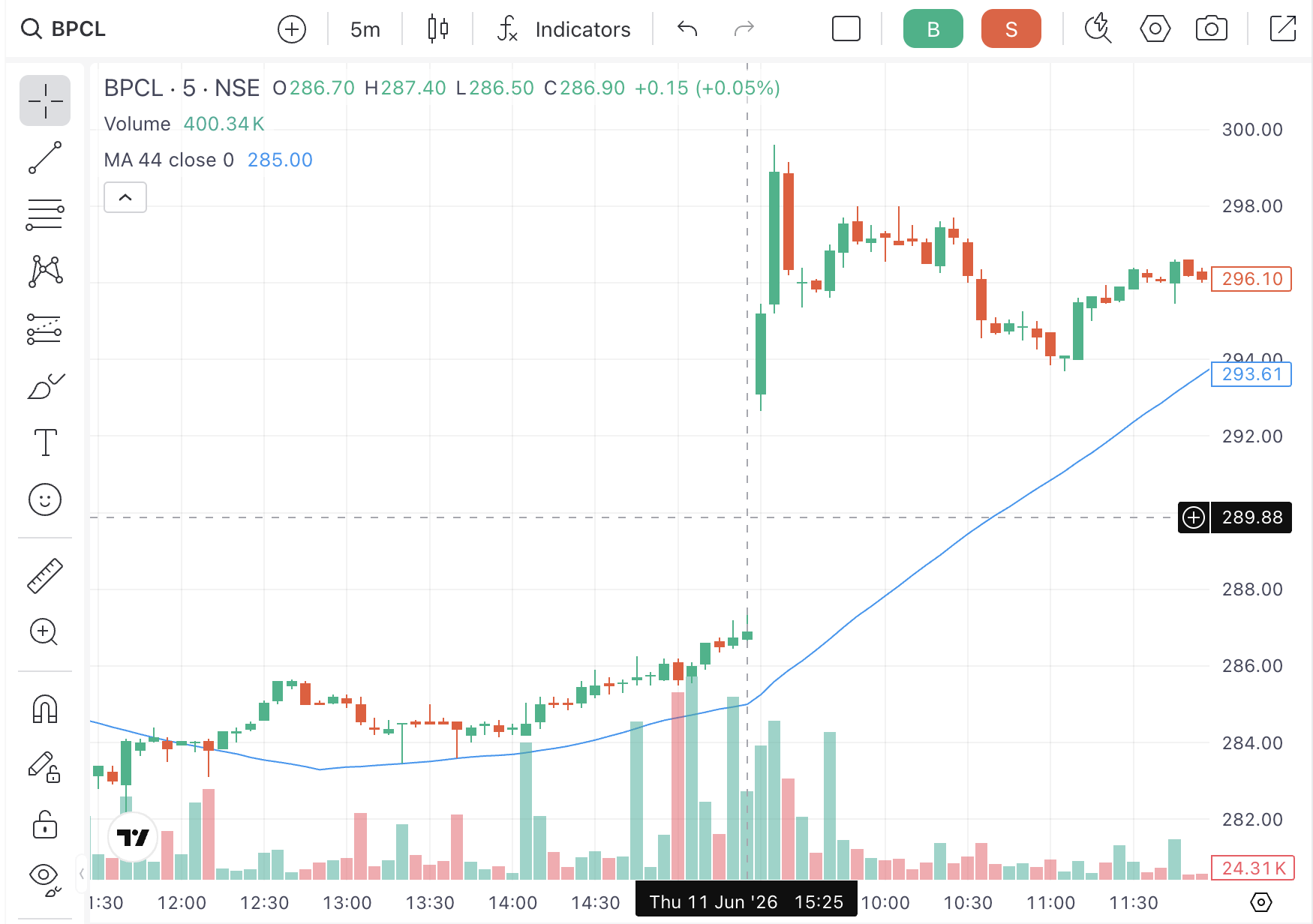 BPCL 5-minute chart, June 11 — the same confirmation visible on the shorter timeframe
