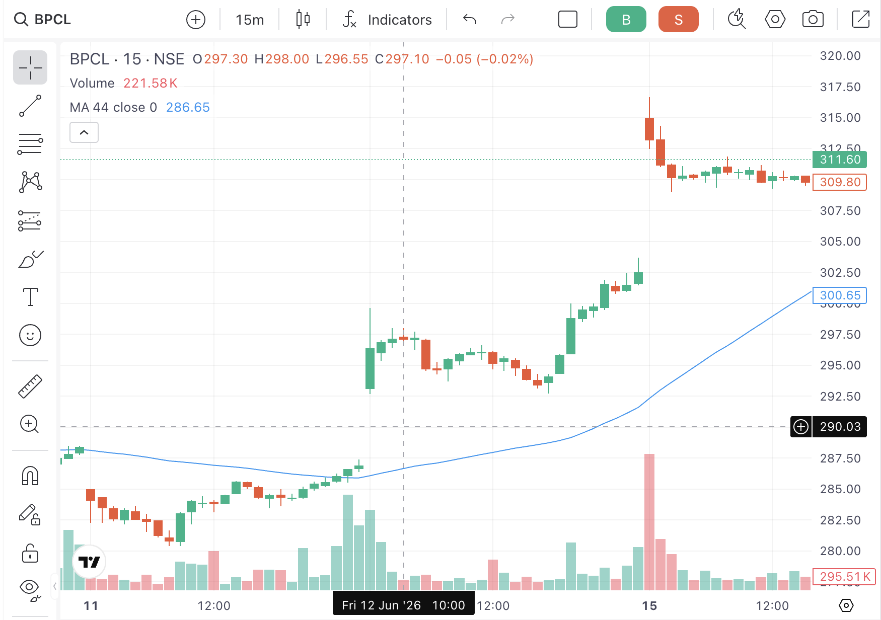 BPCL chart around the exit, with the bigger move still ahead later in the day